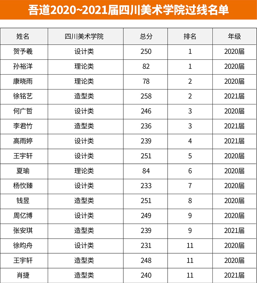 四川美术学院校考合格证名单(3)