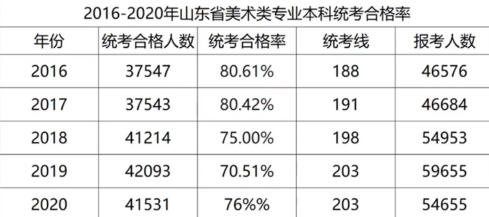 2016-2020年山东省美术类专业本科统考合格率