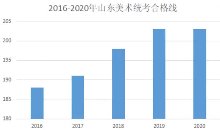 2016-2020年山东美术统考合格线