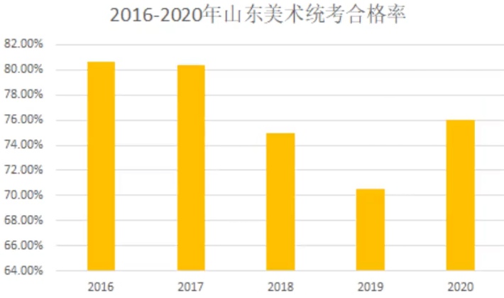 2016-2020年山东美术统考合格率