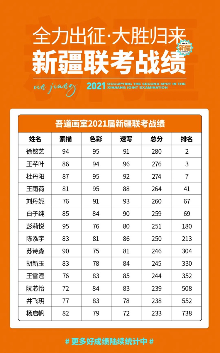 吾道画室重庆美术生的联考考试成绩表
