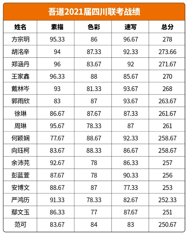 吾道画室四川美术生的联考考试成绩表