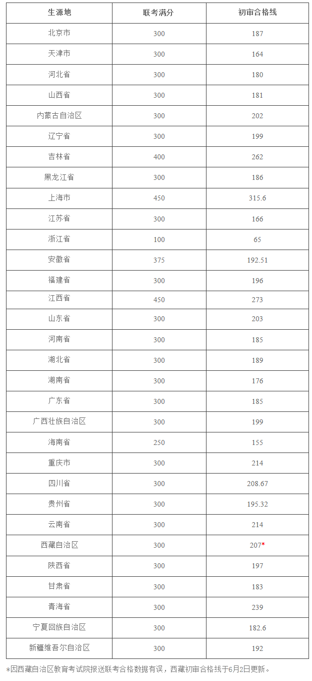 2020年各专业合格分数线是多少