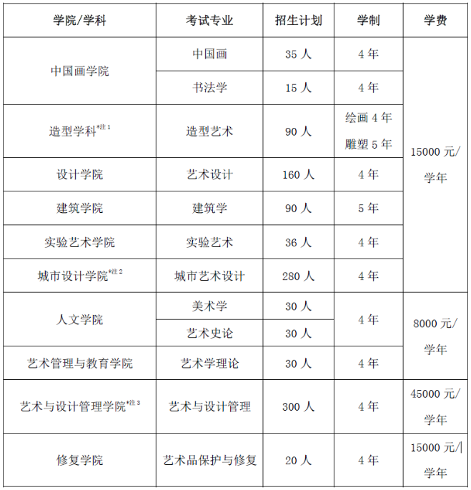 央美各专业招生计划、学制及收费表