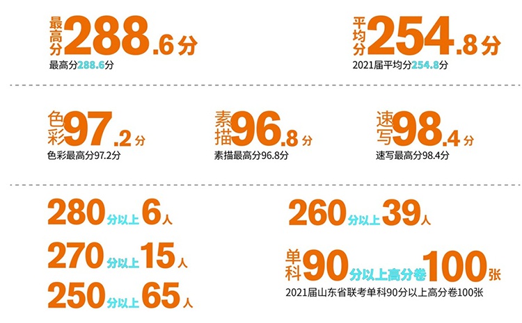 吾道2021届山东美术生大数据图:
