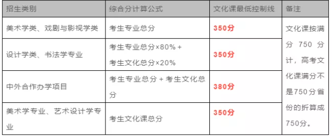 鲁美文化成绩要求