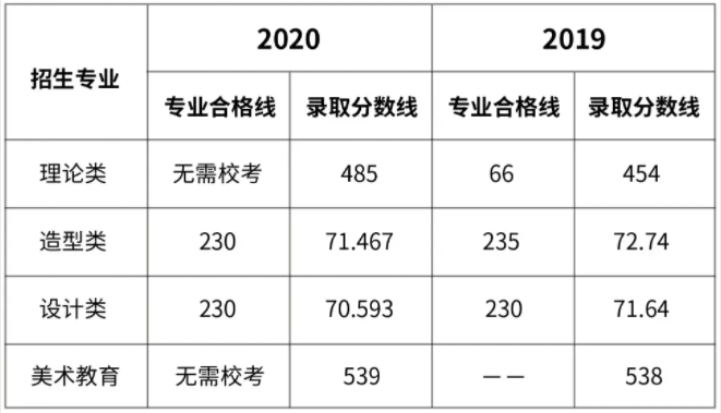 广美历届录取情况