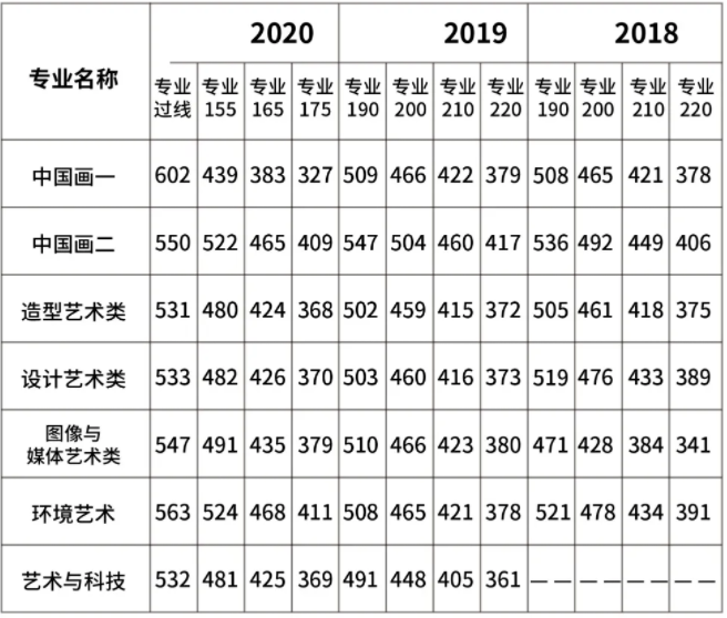 国美文化对应分数线