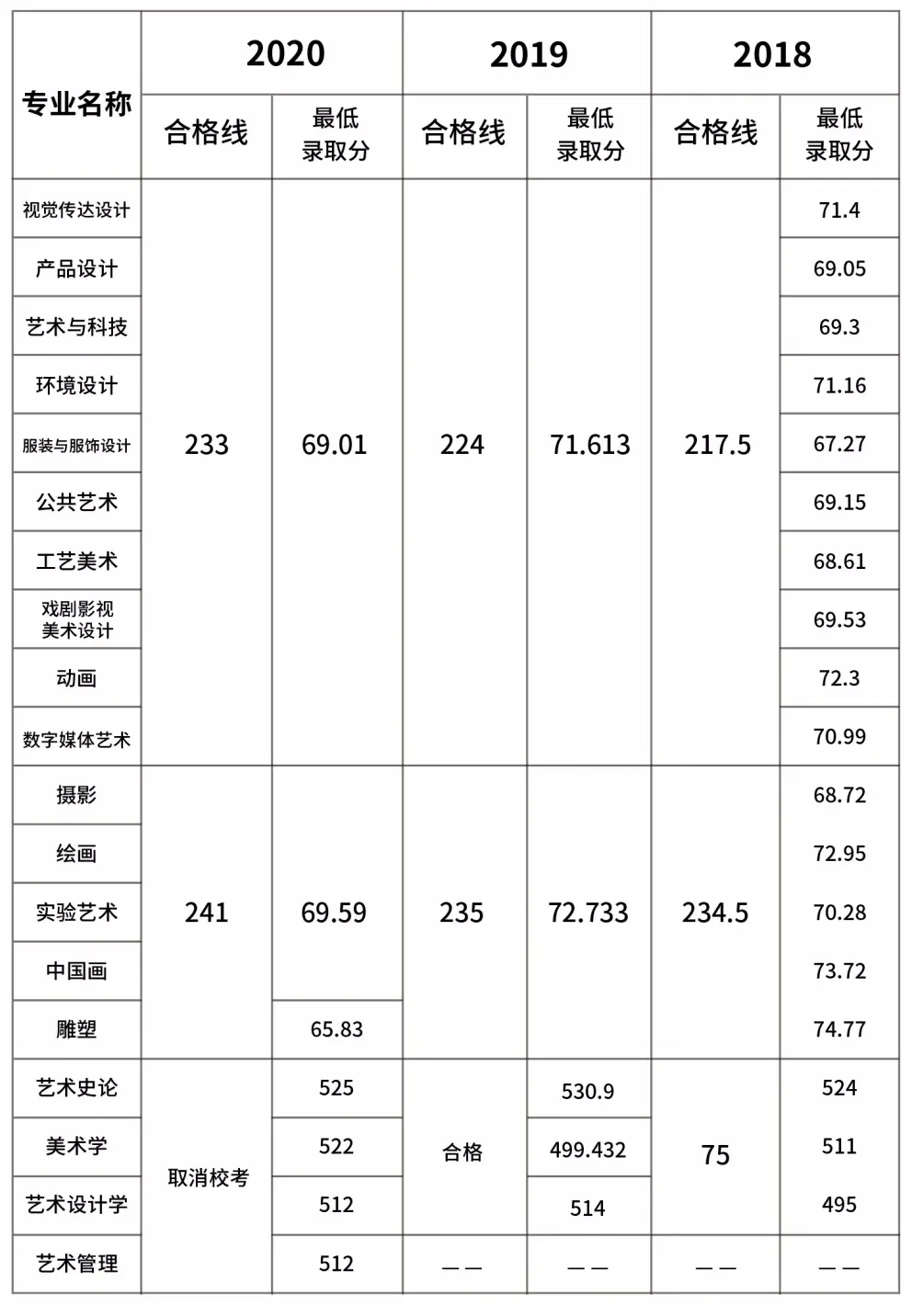 西美历届录取情况