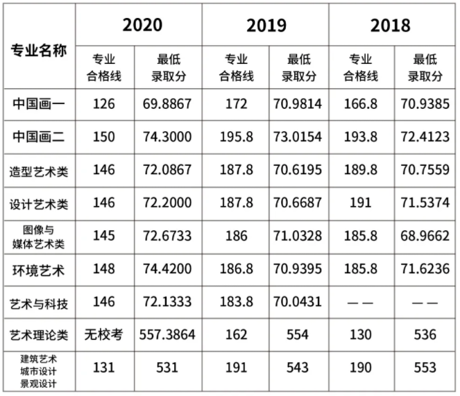 国美历届录取情况