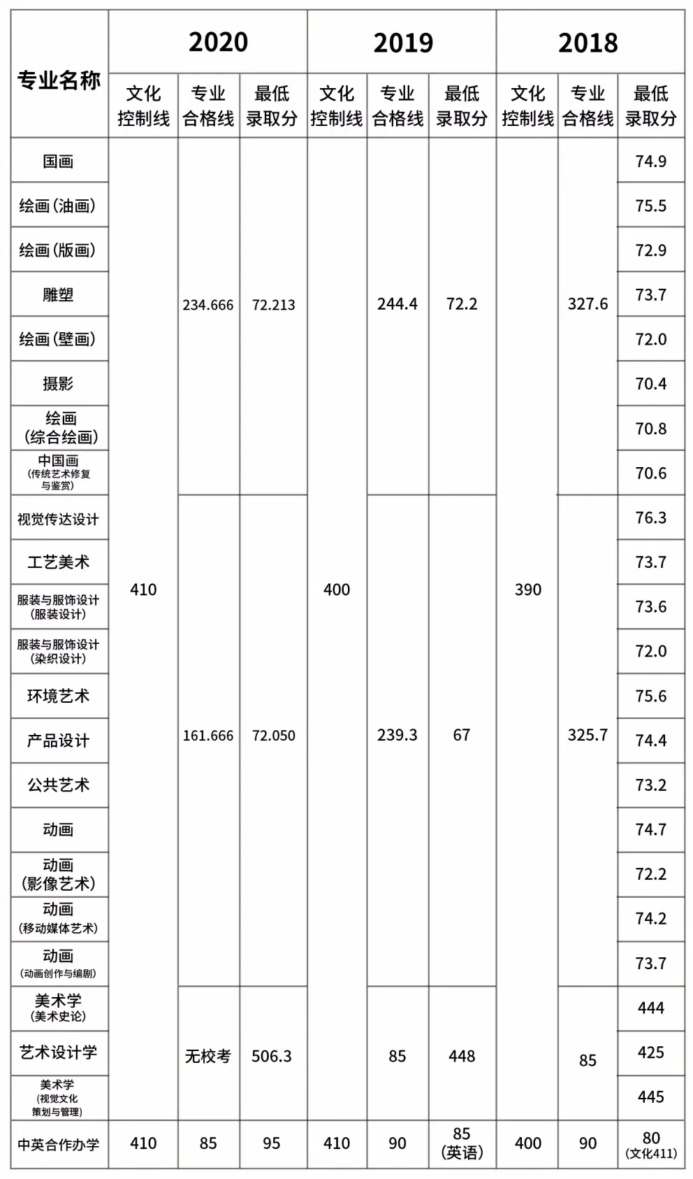 天美历届录取情况