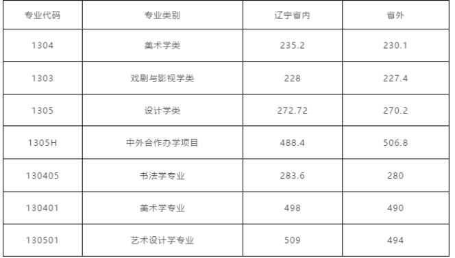 鲁美2020年录取分数线