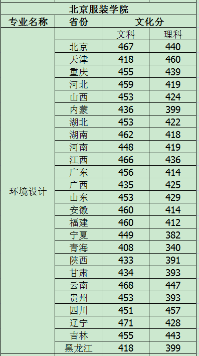 考北服文化课要多少分（4）