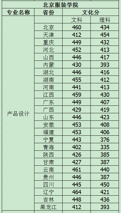 考北服文化课要多少分（1）