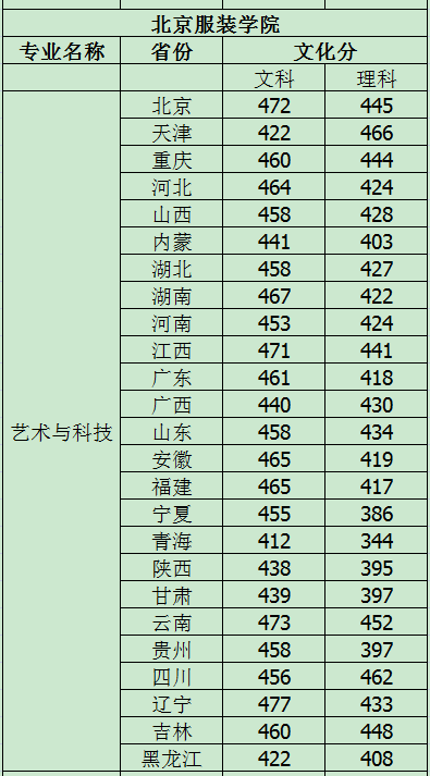 考北服文化课要多少分（3）