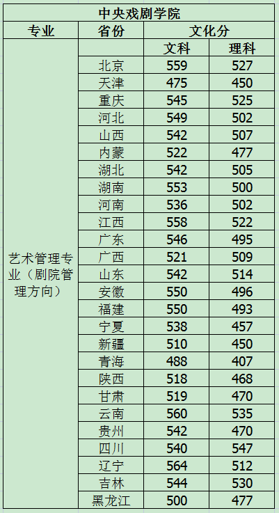 中戏艺术管理文化分