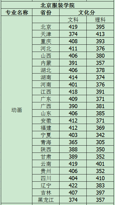 考北服文化课要多少分（6）