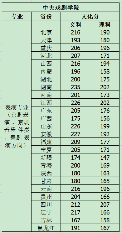 中戏表演文化分（2）