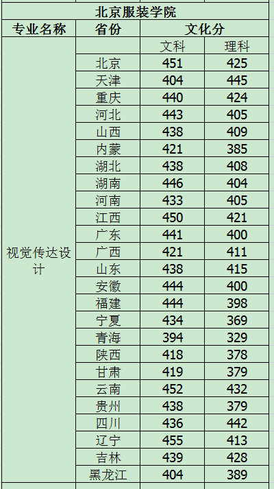 考北服文化课要多少分（5）