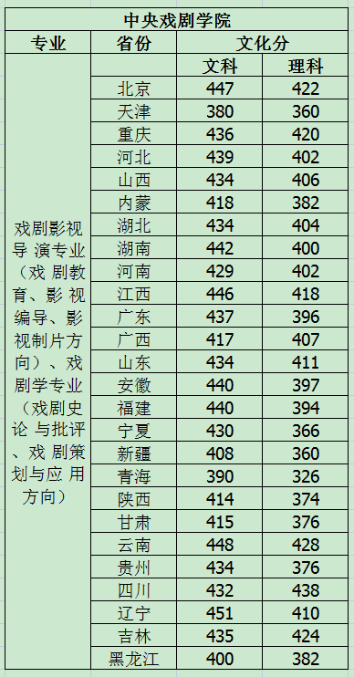 中戏戏剧影视导演文化分