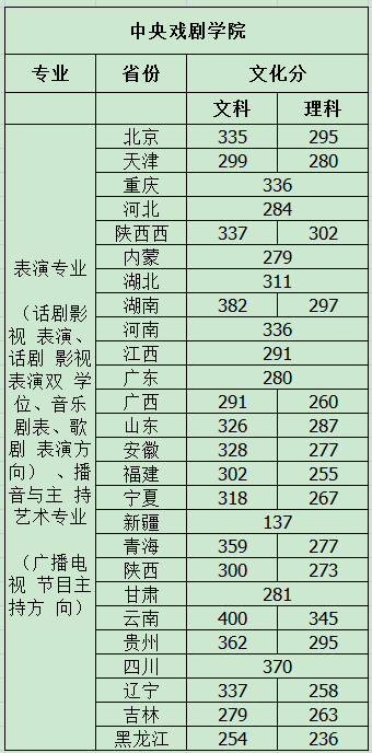 中戏表演文化分（1）