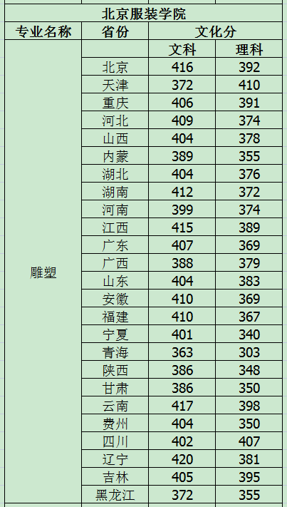 考北服文化课要多少分（10）