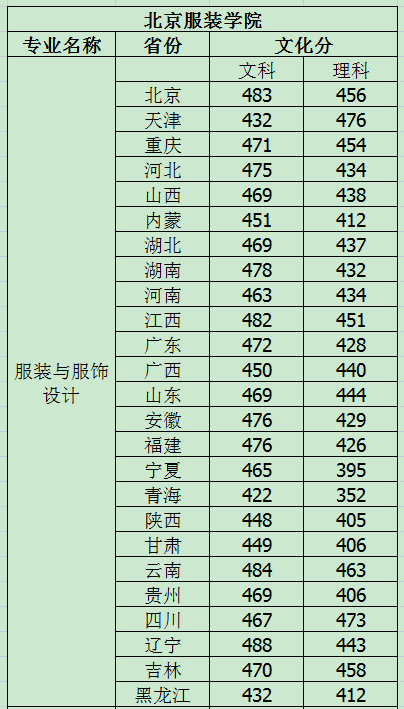 考北服文化课要多少分（2）