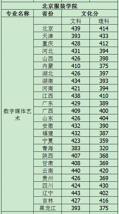 考北服文化课要多少分（7）