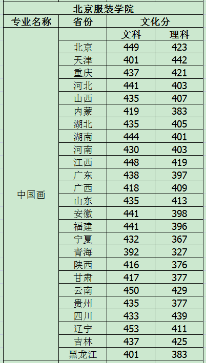 考北服文化课要多少分（9）