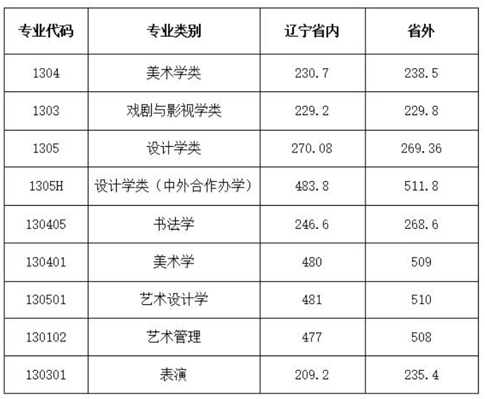 2021考鲁美需要多少文化分和专业分