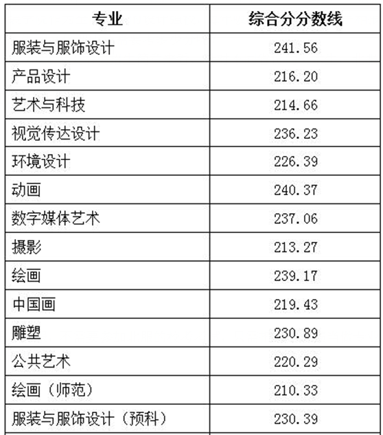 北京服装学院专业录取分数线