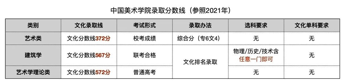 国美校考分数表